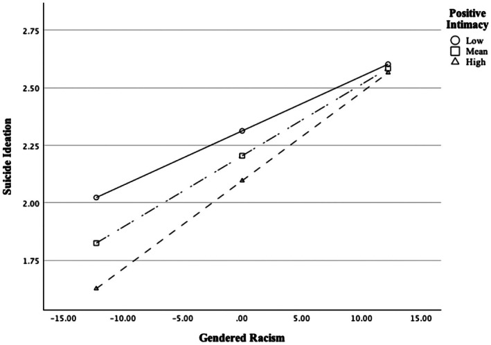 Affirmative Body Positivity and Positive Intimacy as a Buffer of Suicide Ideation Associated With Gendered Racism Among Asian American Men.