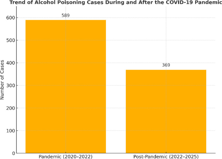 Alcohol poisoning, in the shadow of a COVID-19 pandemic: a 5-year review of methanol/ethanol toxicity in Northern Iran.