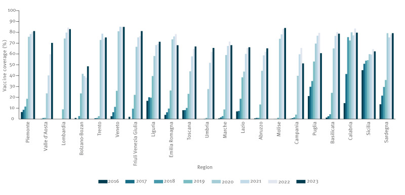 A review of childhood rotavirus vaccination policies and a presentation of vaccine coverage trends at national and regional level, Italy, 2016 to 2023.