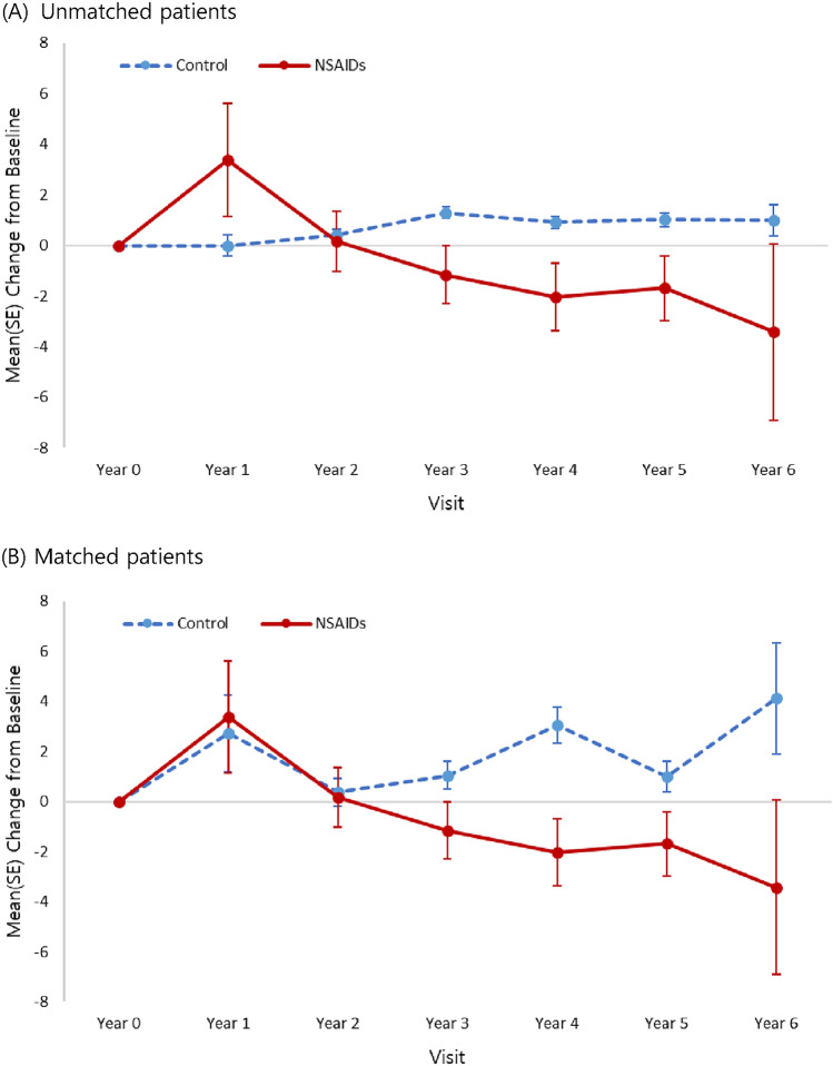 Effects of NSAIDs on Early CKD Development: A 10-Year Population-Based Study Using the Korean Senior Cohort.