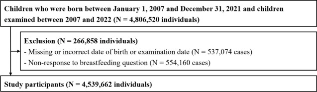 Trends and determinants in breastfeeding among Korean infants (2007-2021): a nationwide study using the National Health Screening Program for Infants and Children.
