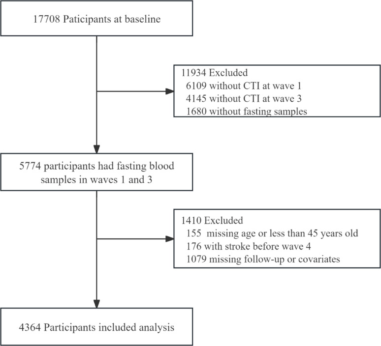 Associations of cumulative exposure and dynamic trajectories of the C-reactive protein-triglyceride-glucose index with incident stroke in middle-aged and older Chinese adults: a longitudinal analysis based on CHARLS.