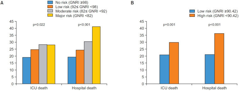 Clarifying Geriatric Nutrition Risk Index Classification in Severe COVID-19: Response to Shiao et al.