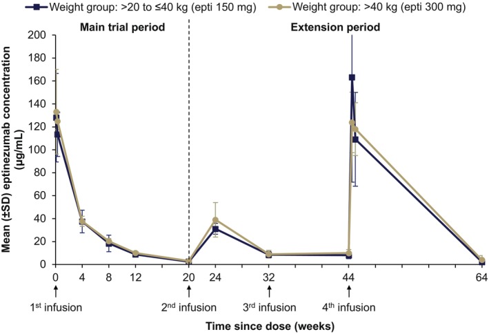 Pharmacokinetics and safety of eptinezumab in children and adolescents with migraine.