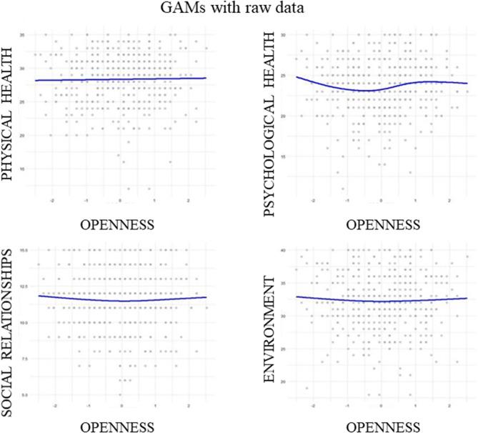 The bright and dark sides of openness on quality of life: the role of emotions and self-efficacy beliefs within a GAMs, a network approach and mediation.