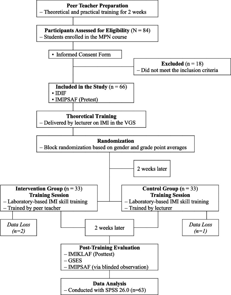 Peer education versus traditional education on psychomotor skills and self-efficacy in nursing students: a single-blind randomized controlled trial.