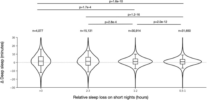 Deep sleep homeostatic response to naturalistic sleep loss.