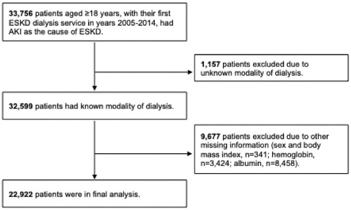 Correction to: A clinical score to predict recovery in end-stage kidney disease due to acute kidney injury.