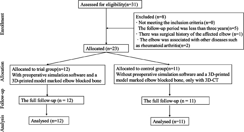 Value of preoperative blocked bone visualization marking on arthroscopic arthroplasty for degenerative elbow stiffness: minimum three-year follow-up.