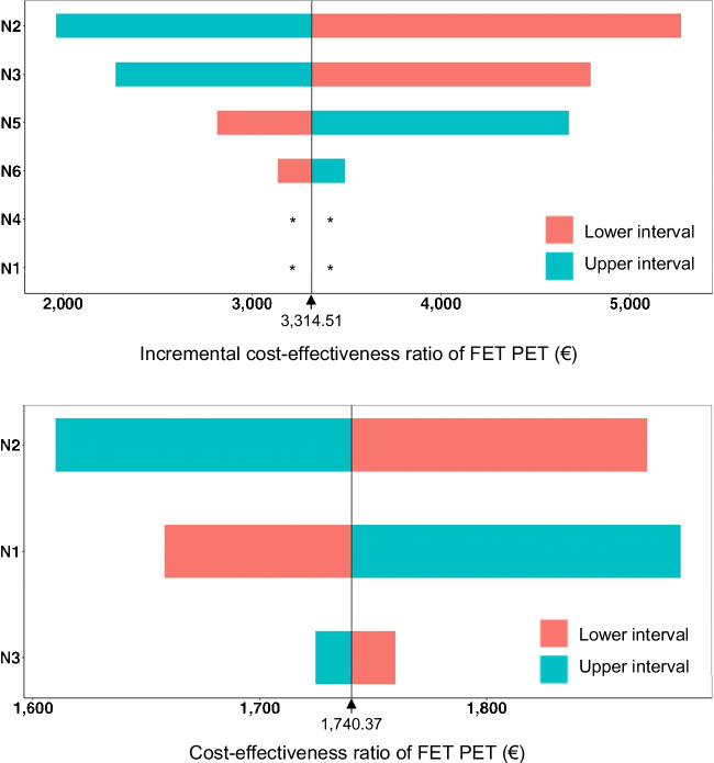 Diagnosis of treatment-related changes in children and adolescents with brain and spinal tumors: a cost-effectiveness analysis using MRI and [18 F]FET PET.
