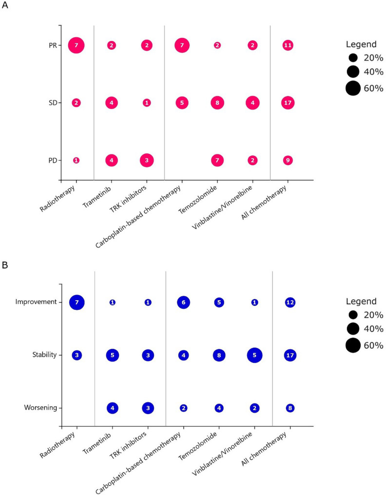 Diffuse leptomeningeal glioneuronal tumour: molecular diagnosis, evolution and treatment.