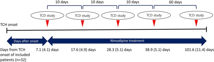 Early nimodipine treatment in reversible cerebral vasoconstriction syndrome: A serial transcranial Doppler study.