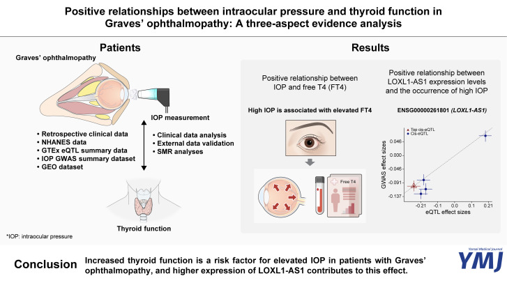 Positive Relationships between Intraocular Pressure and Thyroid Function in Graves' Ophthalmopathy: A Three-Aspect Evidence Analysis.
