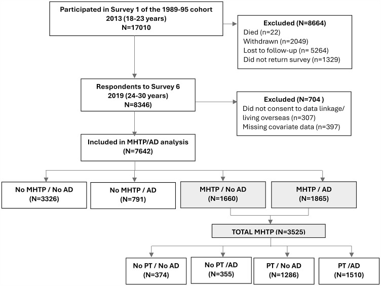 Use of mental health treatment plans, psychological treatment services and antidepressants in young Australian women: A cohort study.