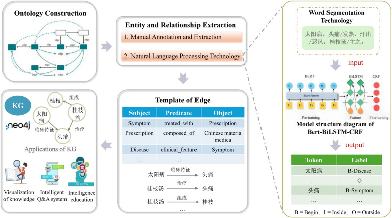 Integrating knowledge graphs with ancient Chinese medicine classics: challenges and future prospects of multi-agent system convergence.