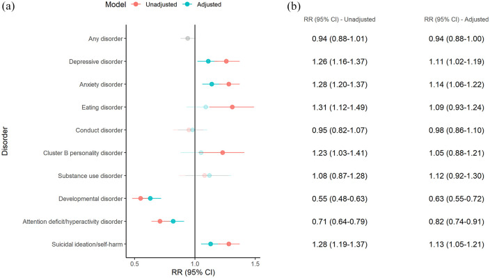 Psychiatric diagnoses prior to the first onset of non-affective and affective psychoses.