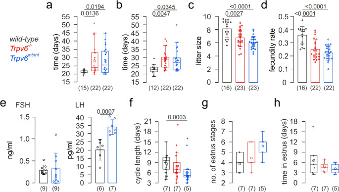 TRPV6 channel function is involved in endometrial epithelial cell Ca<sup>2+</sup> signaling and female mouse fecundity.