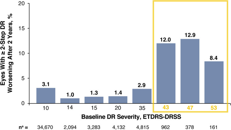 Progression of diabetic retinopathy in a longitudinal real-world study of patients in primary care.