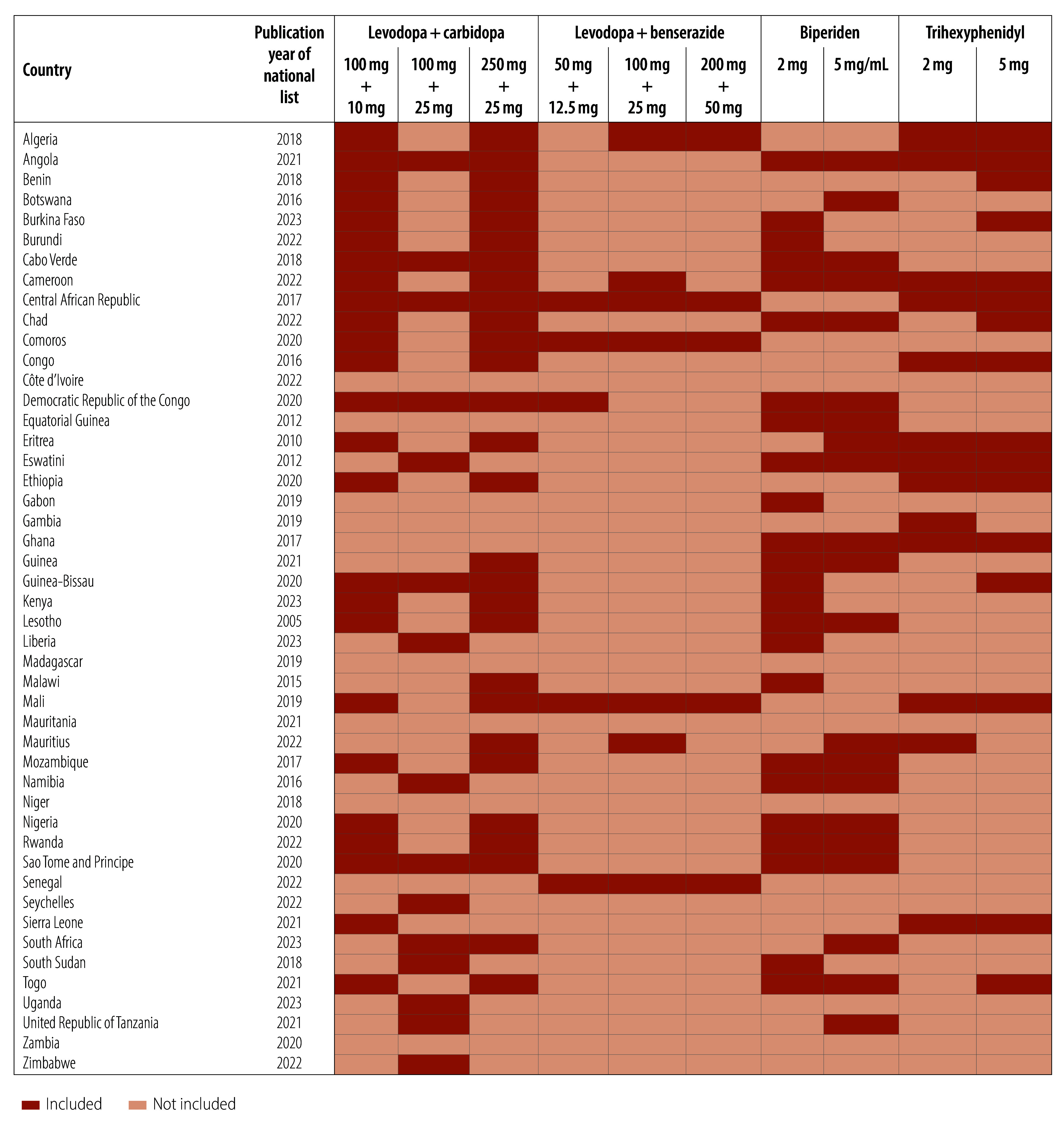 Parkinson disease treatments on national essential medicines lists, African Region.