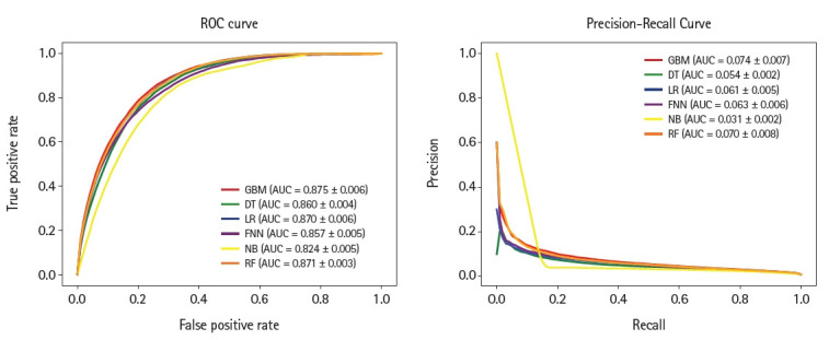 Analysis and development of risk prediction models for chronic opioid use after surgery: a cohort study using the nationwide database.