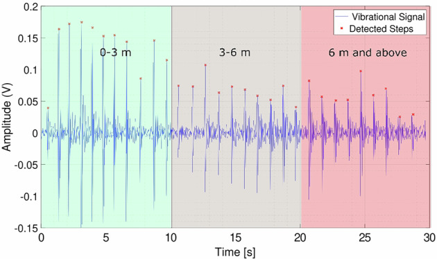 A Structural Vibration-based Dataset for Human Gait Recognition.