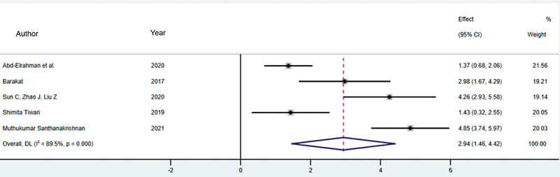 The Influence of Different Implant Placement Techniques on Alveolar Ridge Preservation: A Systematic Review and Meta-analysis.
