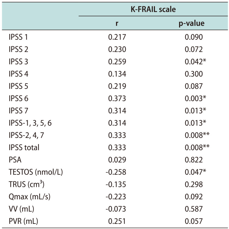 Identification of Correlation Between Frailty and Lower Urinary Tract Symptoms in Elderly Male Using Korean-FRAIL Scale.