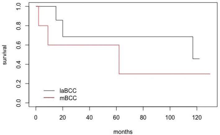Clinical Features and Outcomes of Locally Advanced and Metastatic Basal Cell Carcinoma.