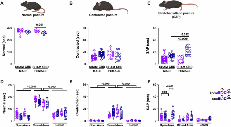 Sex-specific disruptions in the developmental trajectory of anxiety-like behaviors due to prenatal cannabidiol exposure.