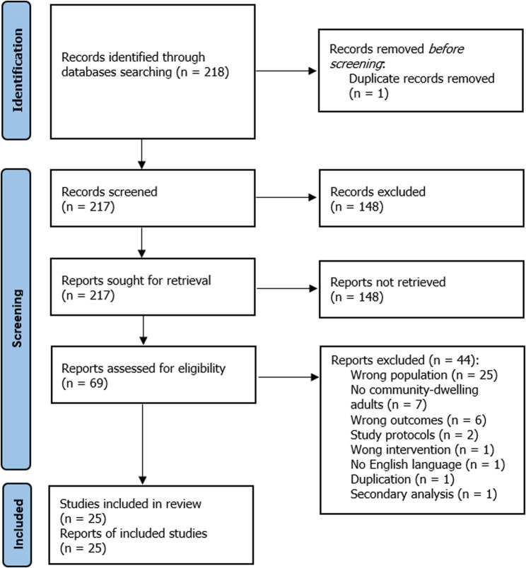 Effects of balance physical therapy with or without cognitive training in adults with cognitive and balance impairments : a systematic review.