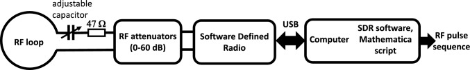Toward accessible MRI: SDR4MR, a simple RF pulse monitoring technique using an inexpensive software-defined radio.