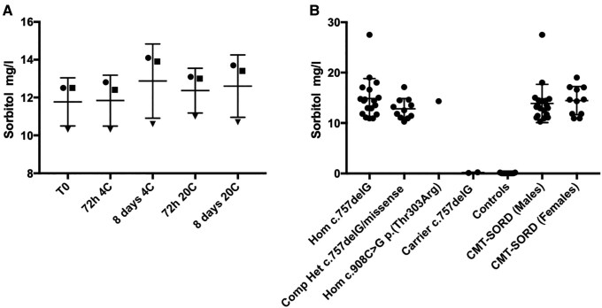 Genotype and phenotype spectrum of Charcot-Marie-Tooth disease due to mutations in SORD.