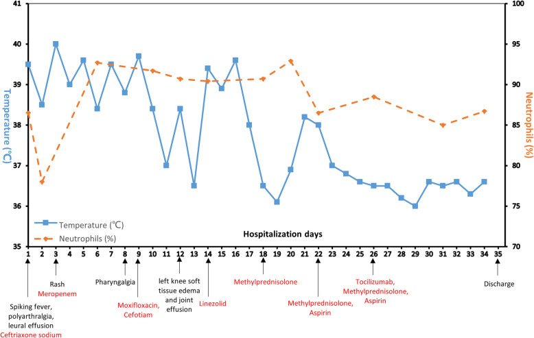Septic arthritis or adult-onset still's disease: analyzing the causes of recurrent fever after arthroscopic combined anterior cruciate ligament and posterior cruciate ligament reconstruction: a case report.