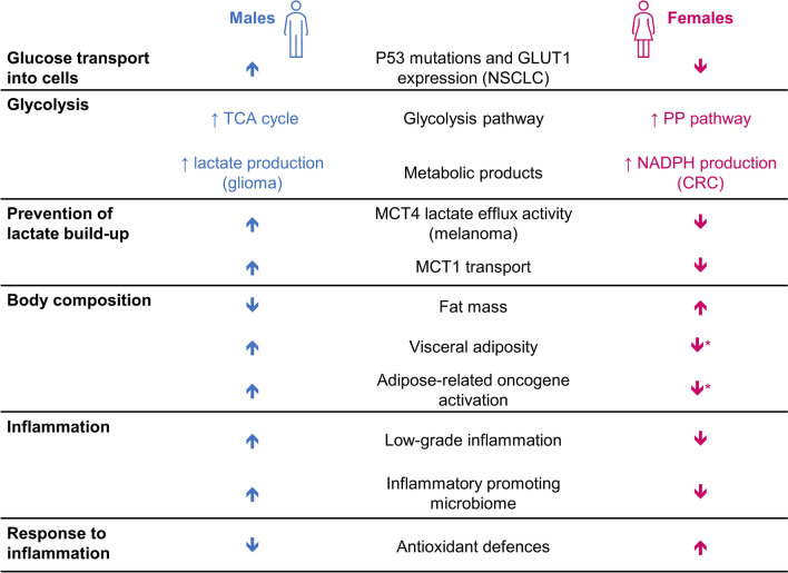 Sex and gender differences in cancer pathogenesis and pharmacology.