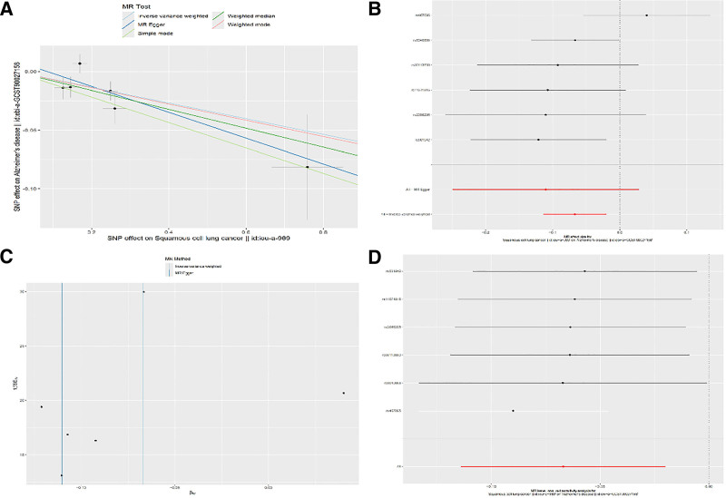 Association between different types of lung cancer and neurodegenerative diseases: A two-sample Mendelian randomization study.
