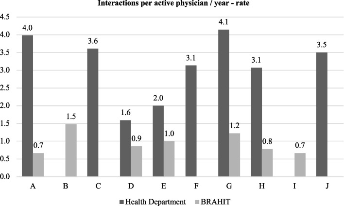 What are the primary care physicians and cardiologists talking about? a cross-sectional analysis of two telemedicine services in Rio de Janeiro, Brazil.