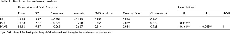 The role of uncertainty in earthquake fear and well-being among seafarers.
