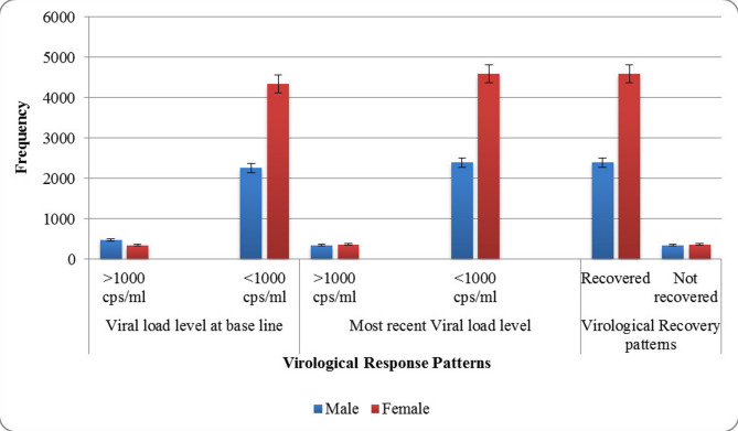 A retrospective study on HIV virological recovery patterns and factors associated with HIV viral treatment using highly active antiretroviral therapy (HAART) in public health facilities in tigray, Northern Ethiopia.