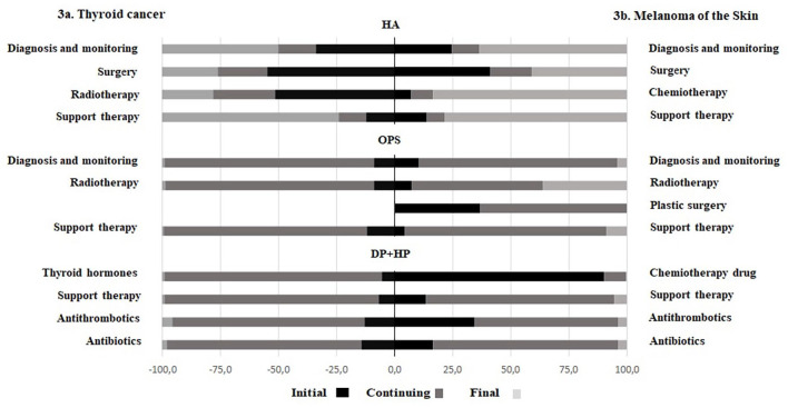 An indirect approach to identify the healthcare services for thyroid and melanoma cancer patients in Italy: Epicost-2 project.