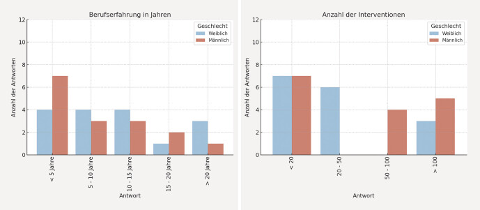 [Analogue vs. Digital: Gendered Perceptions of Endovascular Simulation-based Training].