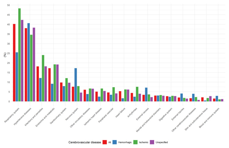 Stroke Deaths Profile and Its Subtypes in Brazil: Analysis Using Machine Learning.