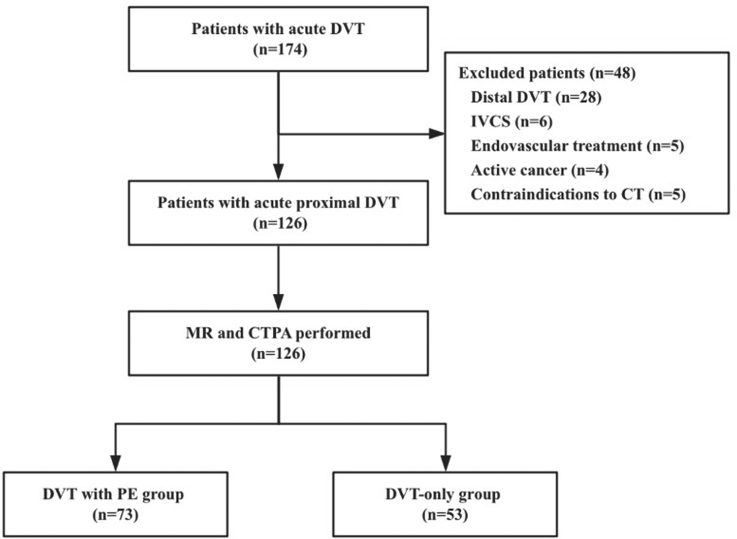 Association Between Thrombus Signal Intensity and Pulmonary Embolism in Patients With Proximal Deep Vein Thrombosis: A Magnetic Resonance Imaging Study.