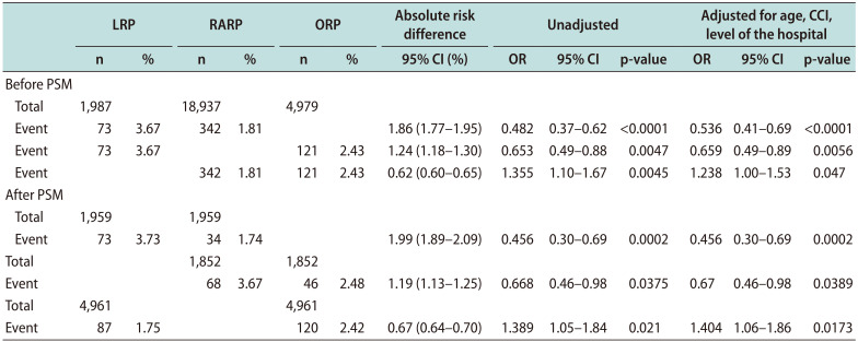 Risk of Incontinence after Radical Prostatectomy According to Procedural Types: Retrospective Cohort Study Using National Health Insurance Data.