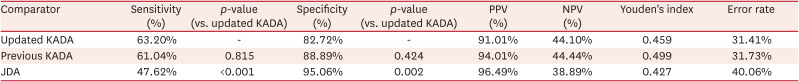 Clinical Validation of the Updated Korean Atopic Dermatitis Diagnostic Criteria in a Hospital Setting in South Korea.
