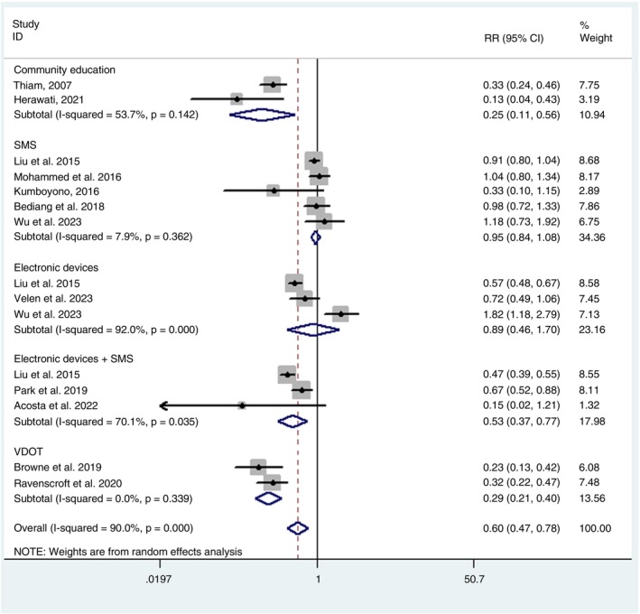 Effects of Communication Strategies on Treatment Adherence and Success in Tuberculosis: A Systematic Review and Meta-Analysis.
