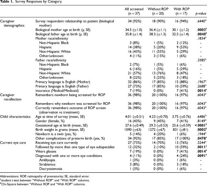 Caregiver Impact and Understanding of Retinopathy of Prematurity Screening.