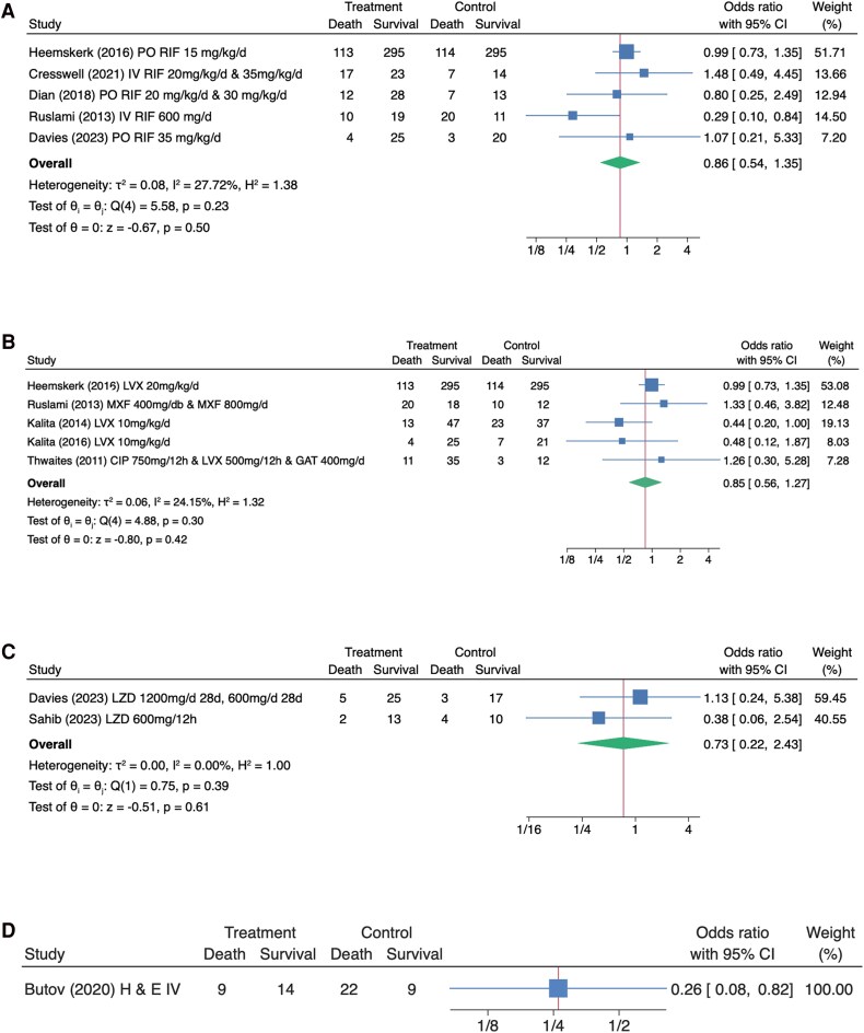 Intensified Treatment of Tuberculous Meningitis in Adults: A Systematic Review and Meta-analysis.