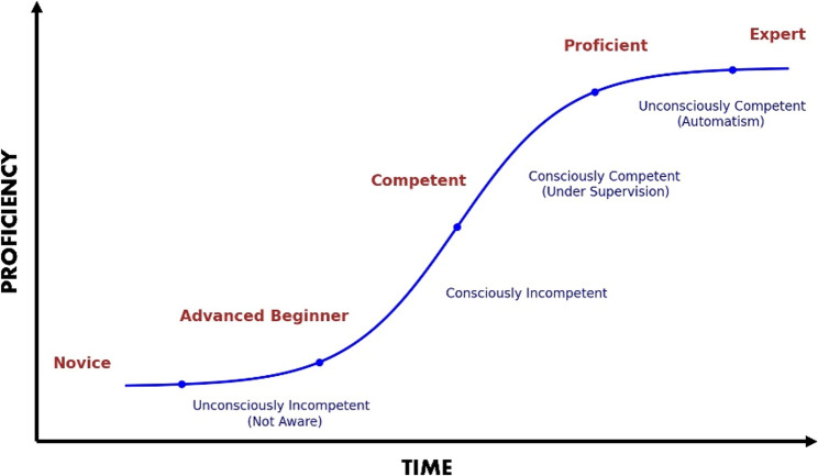 Skill progression models in emergency medicine training: a narrative review and the development of the OASIS framework.