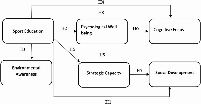 A nexus among sports education, psychological well-being, social development, strategic capacity, and environmental awareness in China.