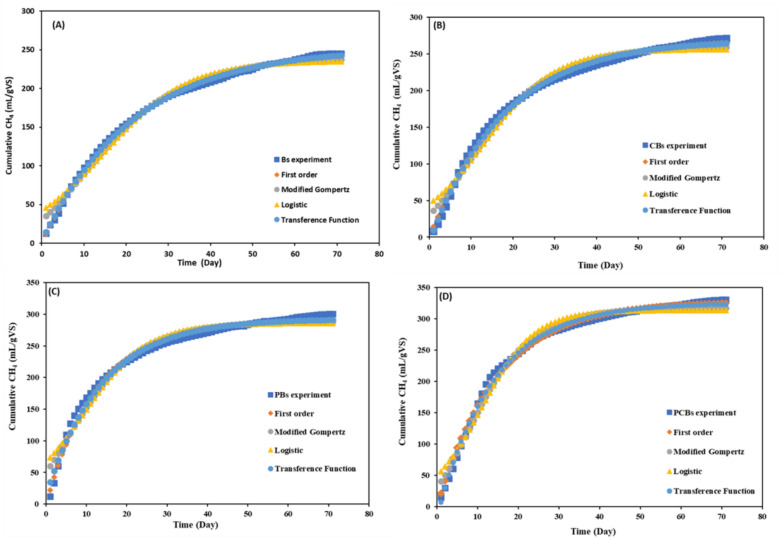 Improving the energy balance between microwave pretreatment and anaerobic digestion with centrifuged biosludge.